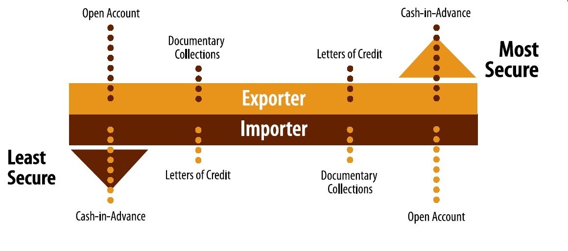 Methods Of Payment In International Trade